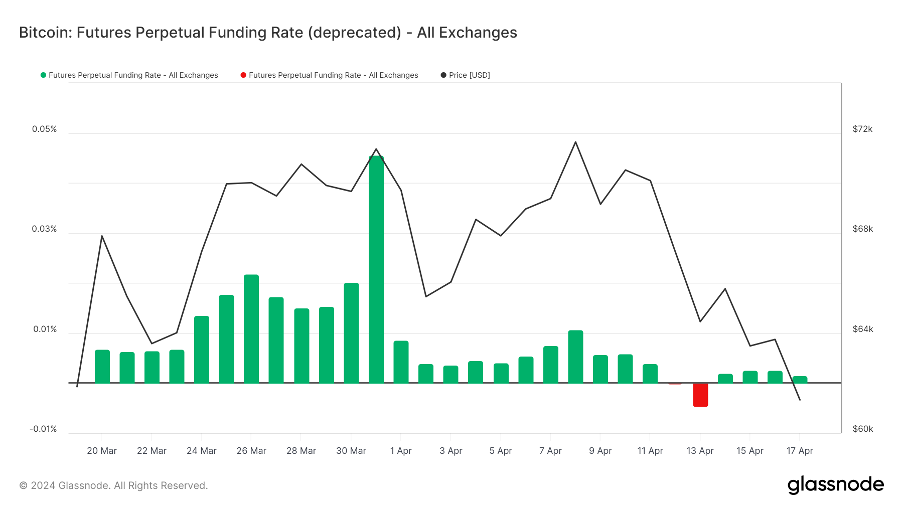 加密市場一週綜述：BTC迎來第四次減半，符文生態引關注