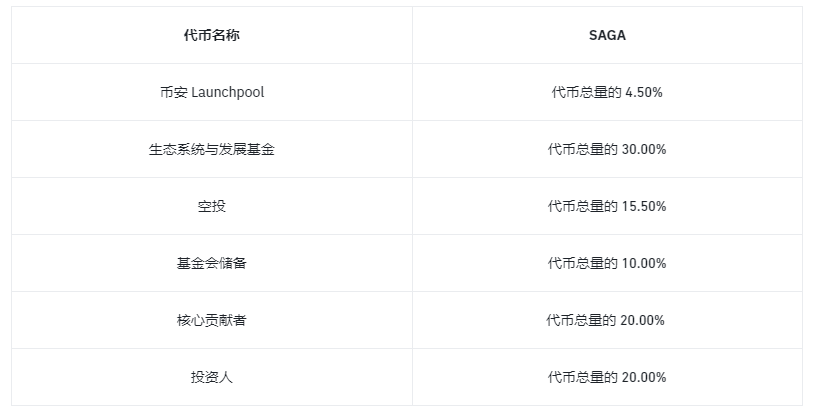 幣安最新Launchpool專案Saga有何亮點？