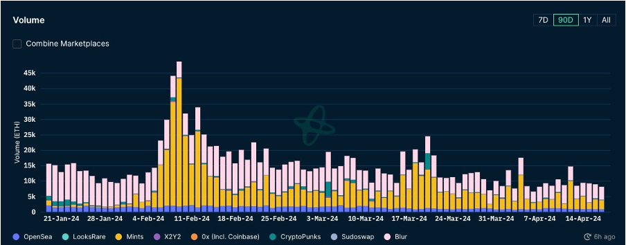 加密市場一週綜述：BTC迎來第四次減半，符文生態引關注