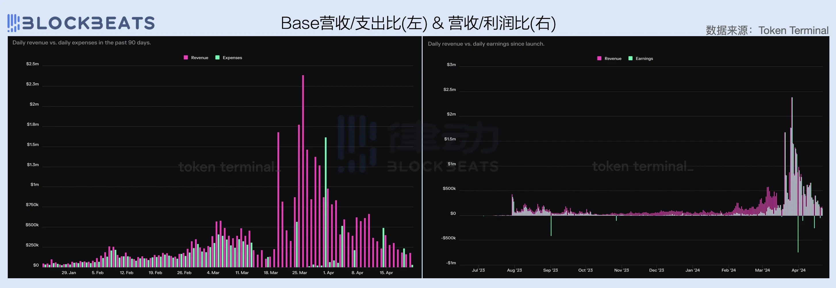 2024季公鏈財報：ETH勉強達到收支平衡，Base營收爆炸性成長