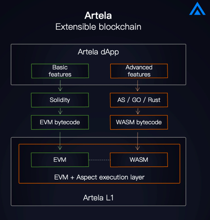 詳解Artela：並行EVM+驅動，探索區塊鏈無限可擴展性和規模應用實現