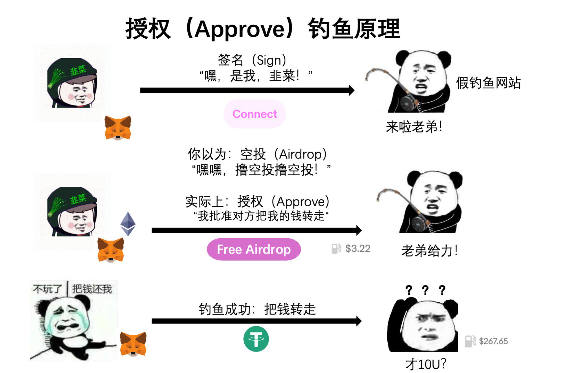 白話解讀Web3簽名釣魚底層邏輯：授權釣魚、Permit與Permit2的差別