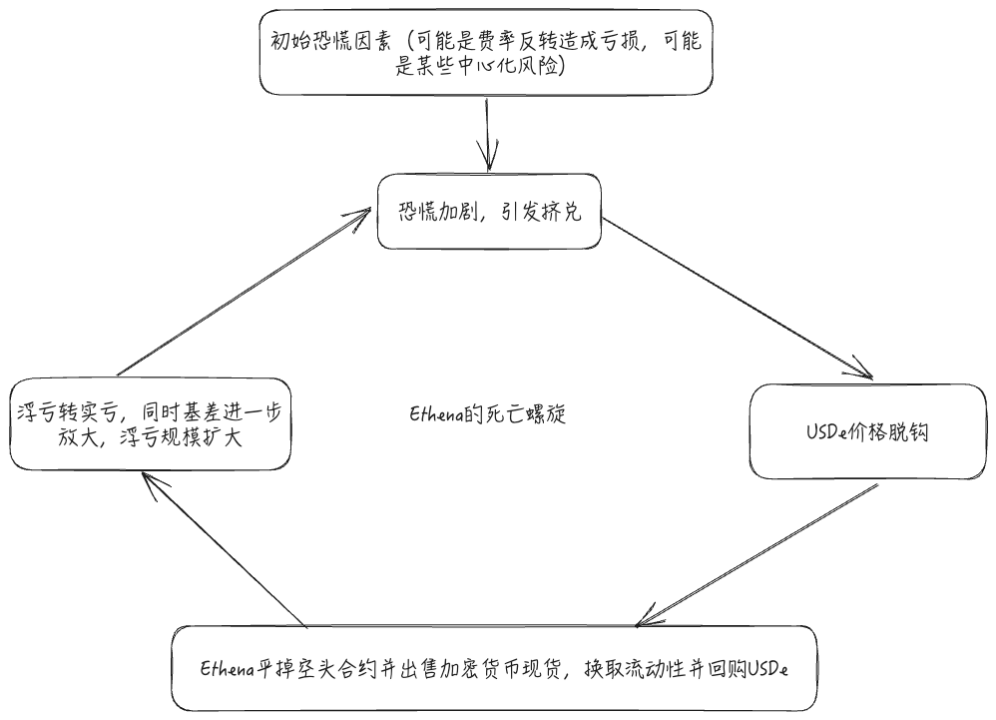 深入解析Ethena的成功原因與死亡螺旋風險