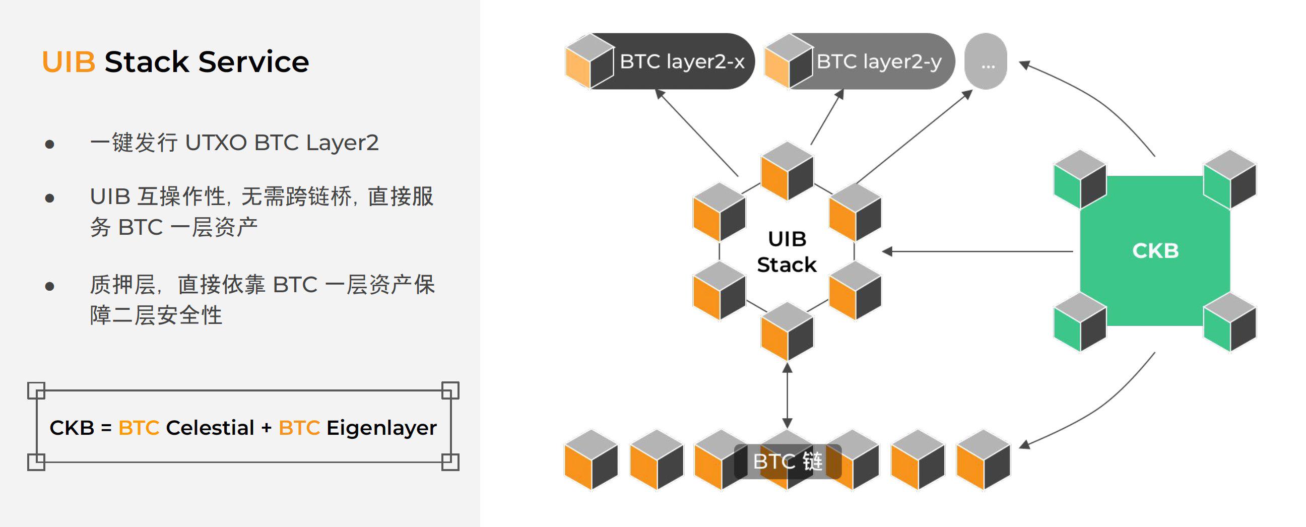 一文讀懂模組化BTC Layer2 一鍵發鏈平台UTXO Stack