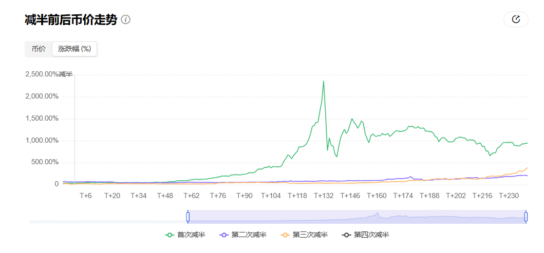 5天倒數計時，讀懂隱藏在周期裡的比特幣「減半」密碼