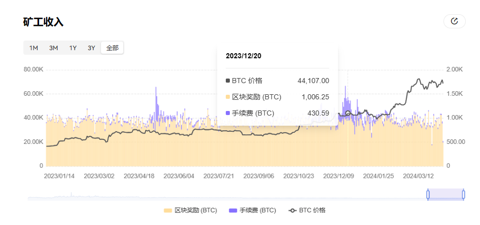 5天倒數計時，讀懂隱藏在周期裡的比特幣「減半」密碼