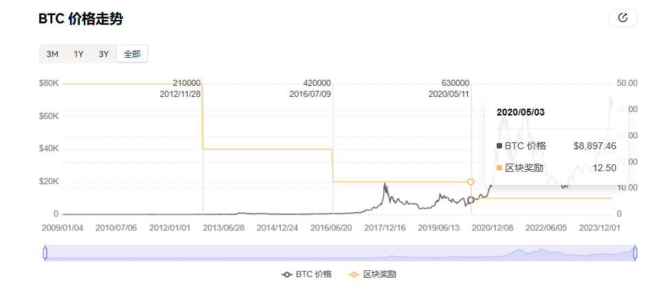 5天倒數計時，讀懂隱藏在周期裡的比特幣「減半」密碼