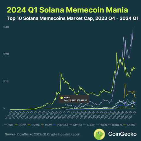 一覽CoinGecko第一季加密產業報告7個亮點