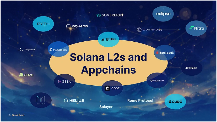 高峰時仍擁堵，高性能公鏈Solana需要Layer2和Rollup麼？