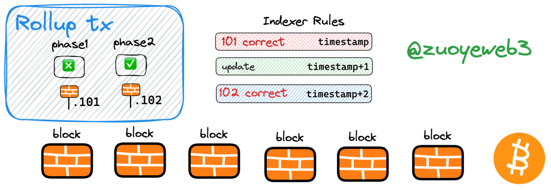 以Rollup技術為核心，開啟BTC Layer 2發展新篇章