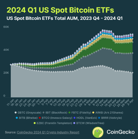 一覽CoinGecko第一季加密產業報告7個亮點