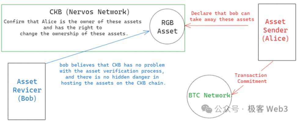 3000字大白話講清RGB與RGB++協定設計