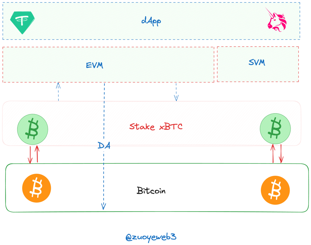 以Rollup技術為核心，開啟BTC Layer 2發展新篇章