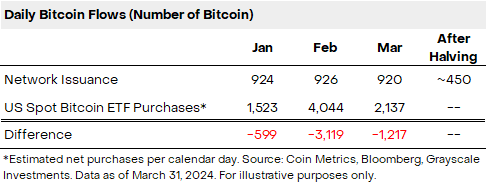 灰階3月市場報告：比特幣減半前創新高，以太坊表現稍遜