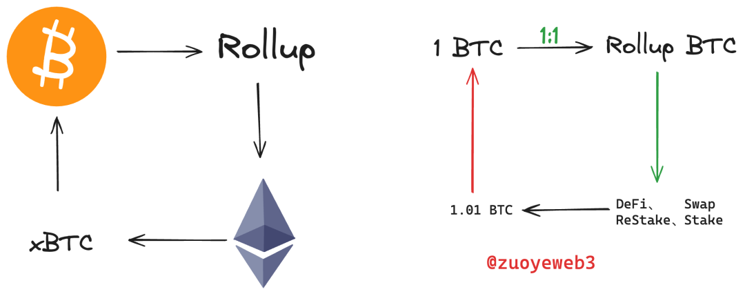 以Rollup技術為核心，開啟BTC Layer 2發展新篇章