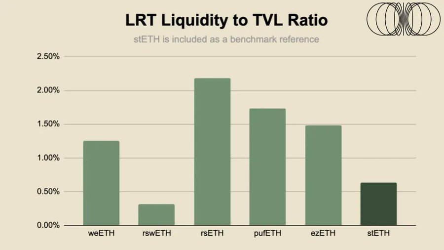 再質押重回視野，LRT們自己的流動性如何？