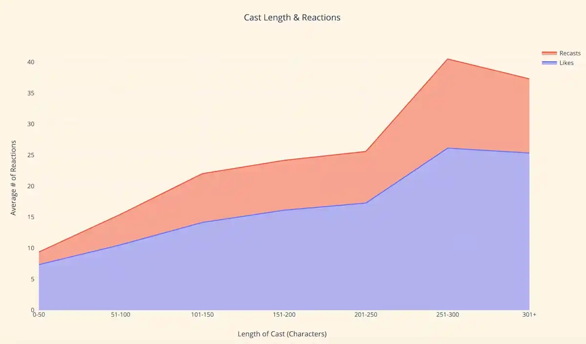 即將完成估值10億美元的融資，去中心化社交賽道因Farcaster而徹底不同？