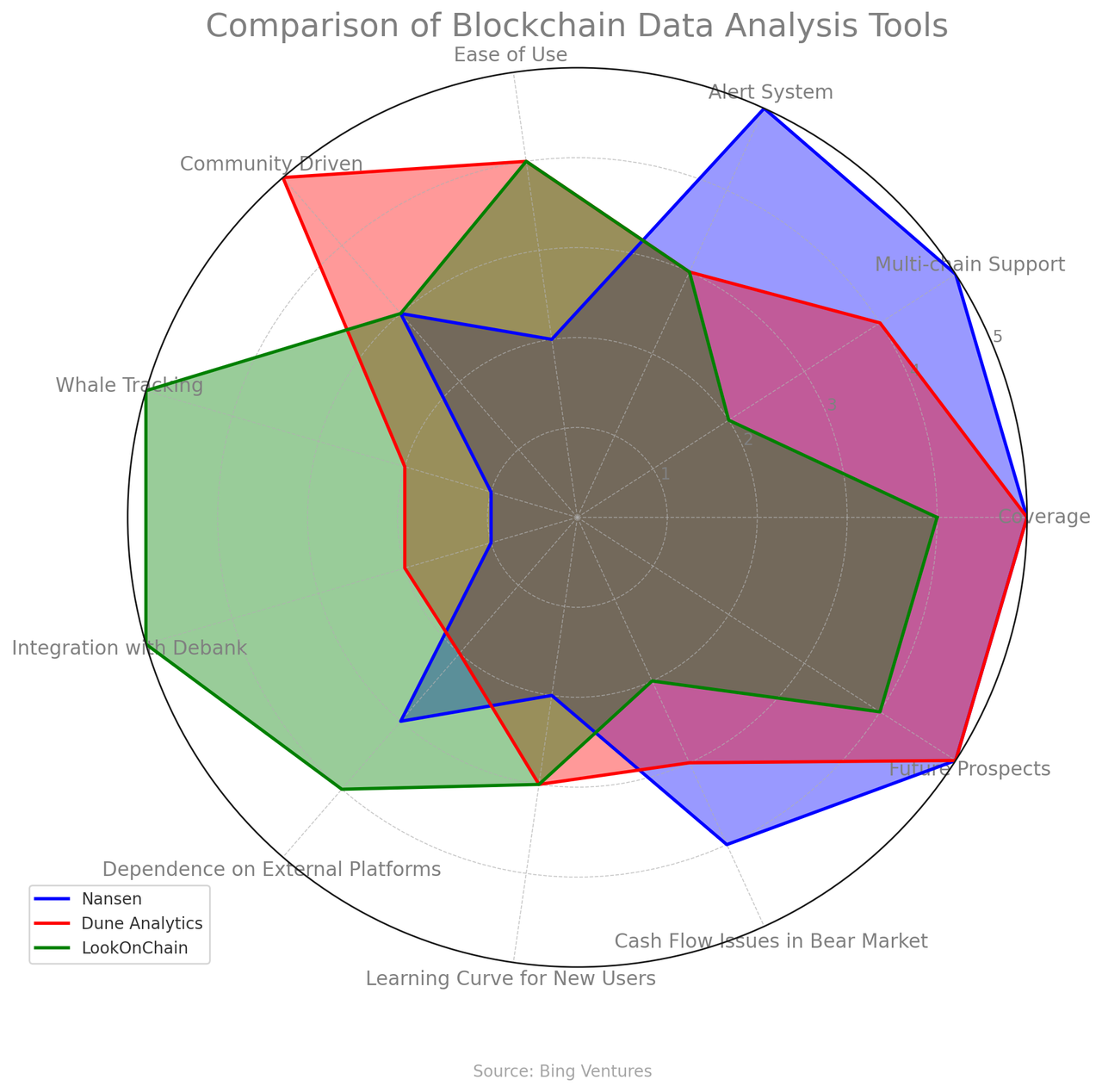 鏈上資料產品洞察：Nansen、Dune Analytics與LookOnChain比較分析