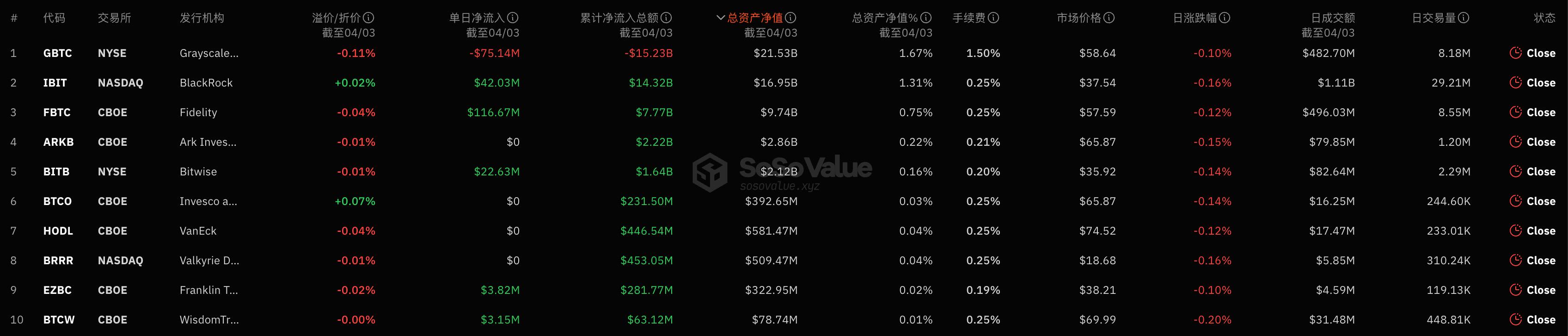 比特幣現貨ETF昨日總淨流入1.13億美元，富達ETF單日淨流入1.16億美元