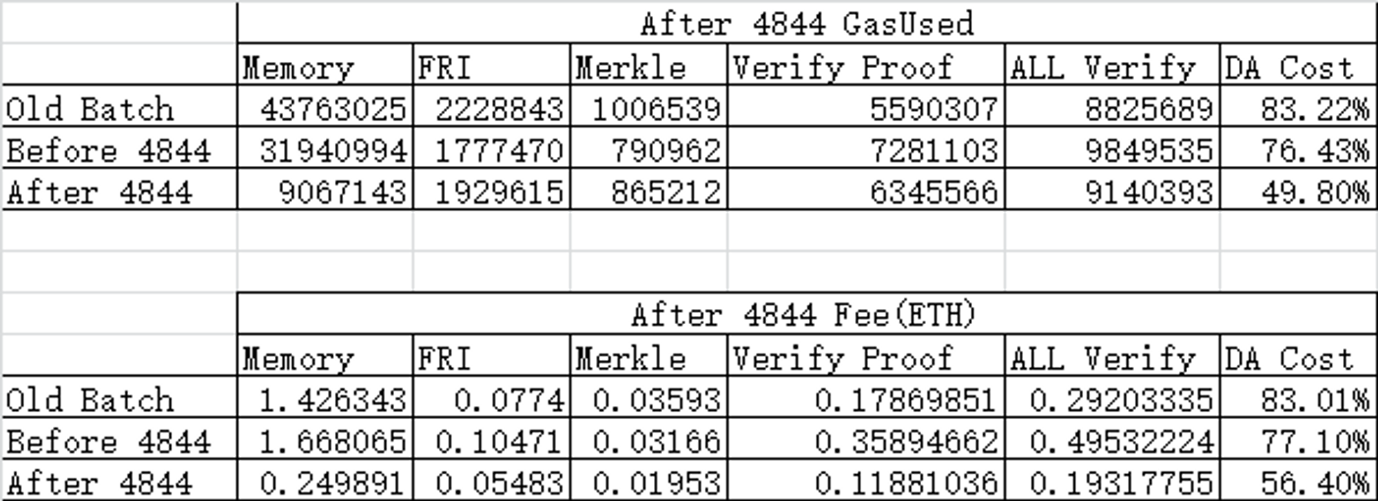 EIP-4844之後，StarkNet降費100倍？但我發現事情沒有這麼簡單