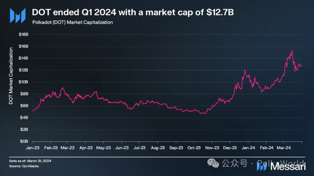 Messari波卡2024 Q1報告：日活地址超51萬創歷史新高