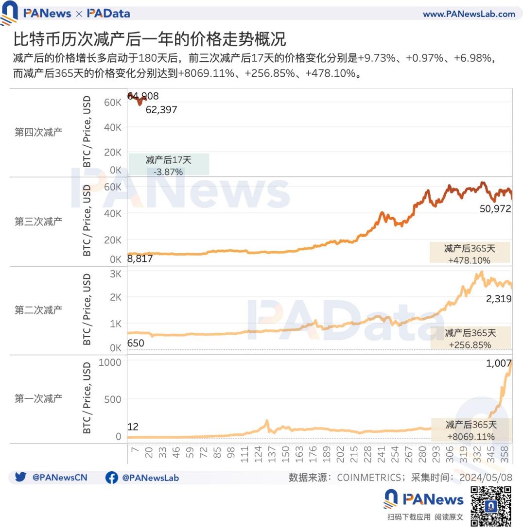 BTC減半後的動態平衡：挖礦收入驟降，關機價來到5.5萬美元，大額持幣者快速成長