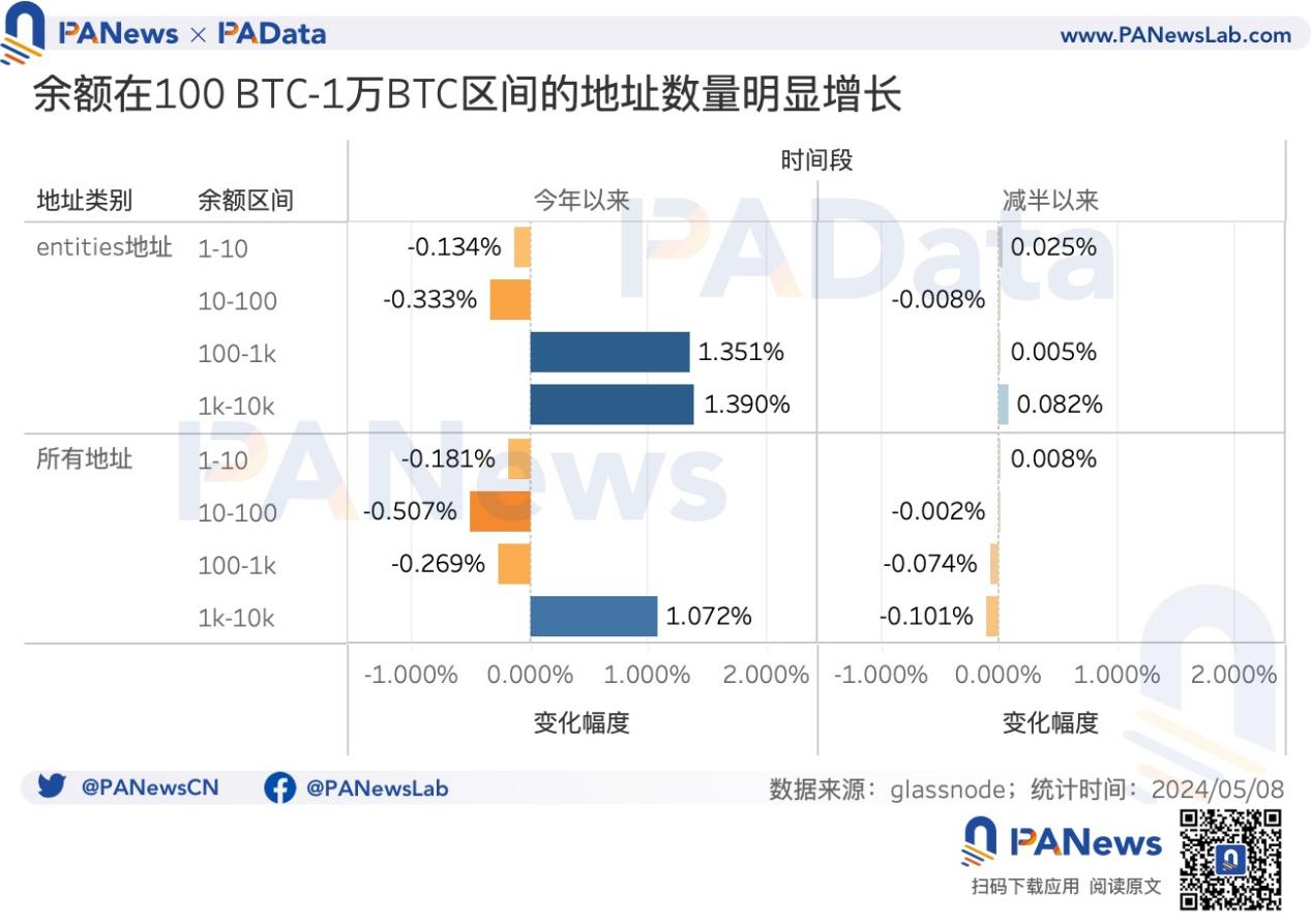 BTC減半後的動態平衡：挖礦收入驟降，關機價來到5.5萬美元，大額持幣者快速成長