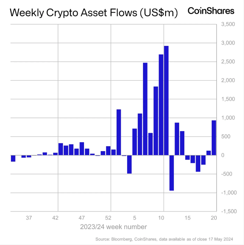 加密市場一週綜述（5.20-5.26）：DOGE MEME 原型過世，BTC ETF 持續淨流入        