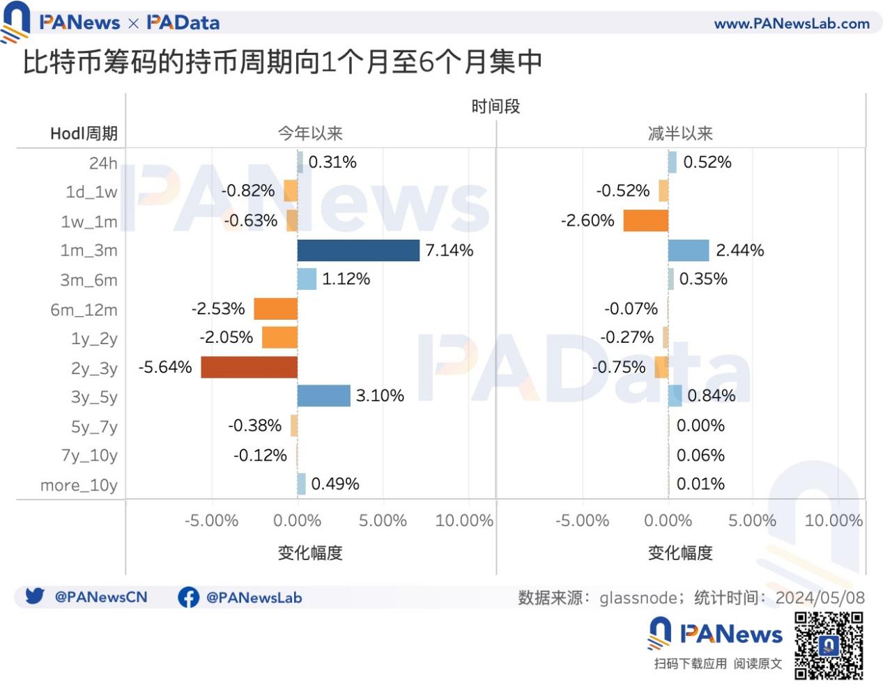 BTC減半後的動態平衡：挖礦收入驟降，關機價來到5.5萬美元，大額持幣者快速成長