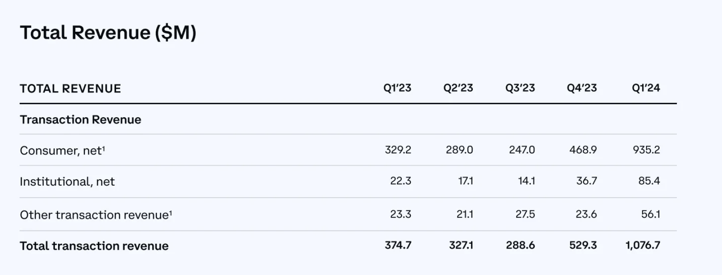 速覽Coinbase 2024Q1 財報重點：業務全面開花，淨利達11.8億美元