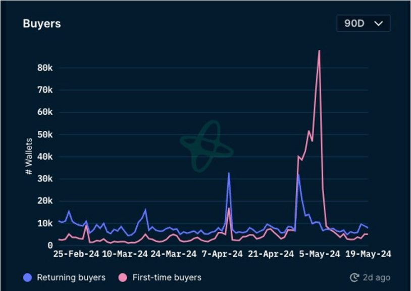 加密市場一週綜述（5.20-5.26）：DOGE MEME 原型過世，BTC ETF 持續淨流入        