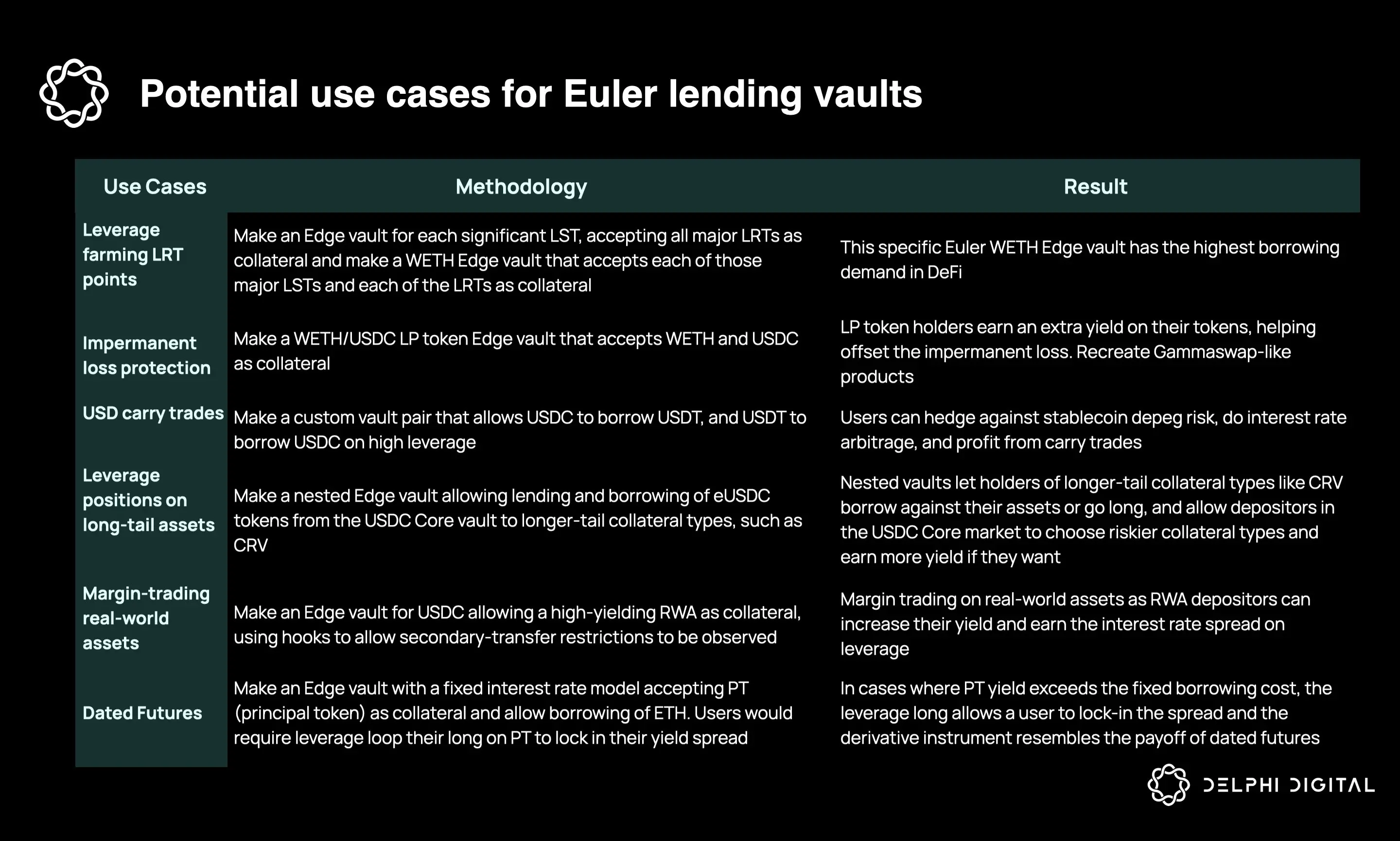 Delphi：解讀兩個模組化借貸協議Morpho Labs與Euler Finance