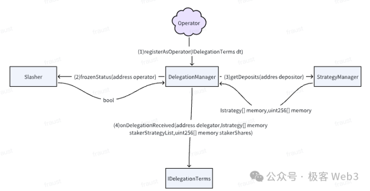 深入探討EigenLayer：LST、LRT和Restaking的原理是什麼？