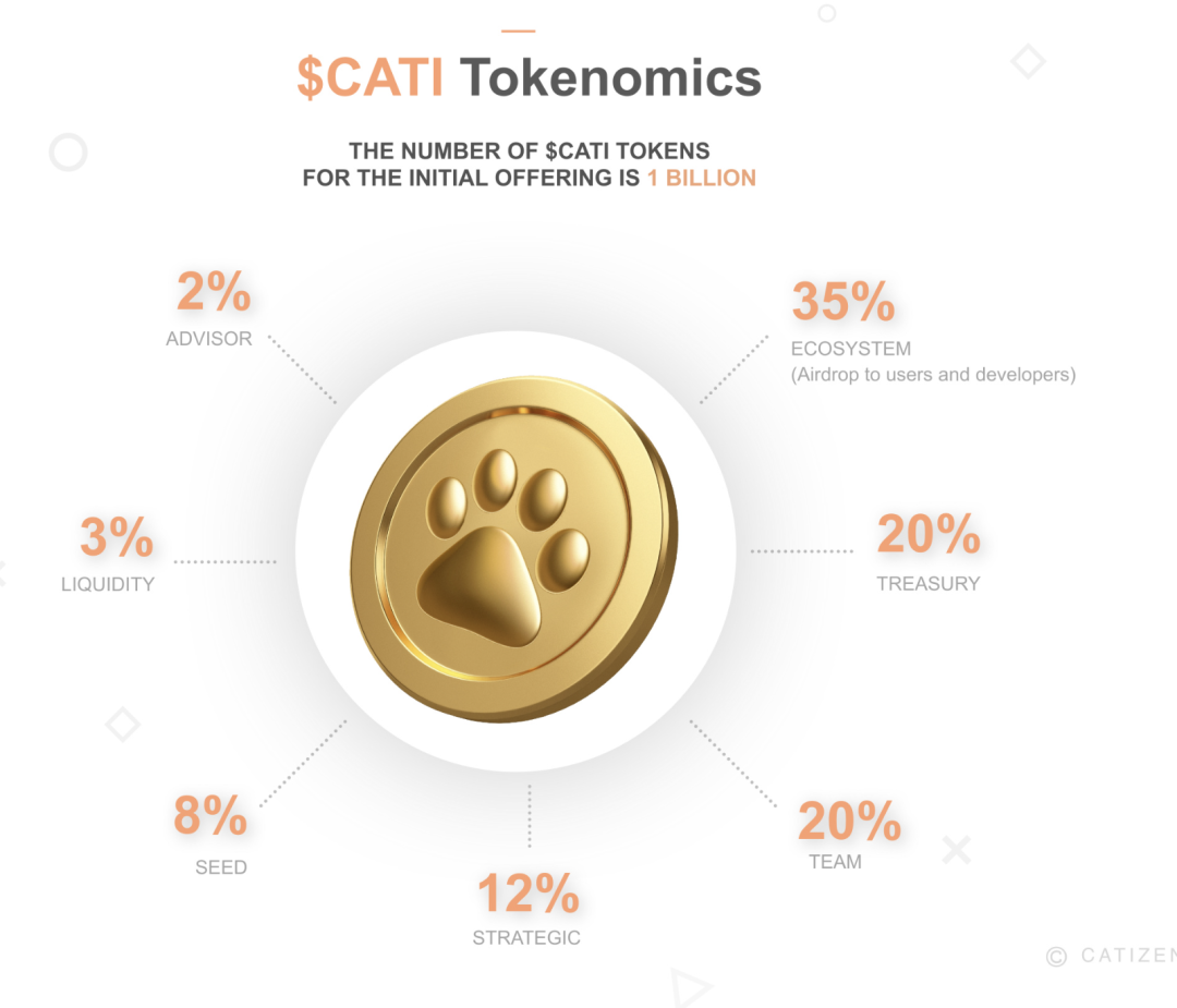 下一個NOTCOIN？解讀TON上面的魔性霸榜遊戲Catizen