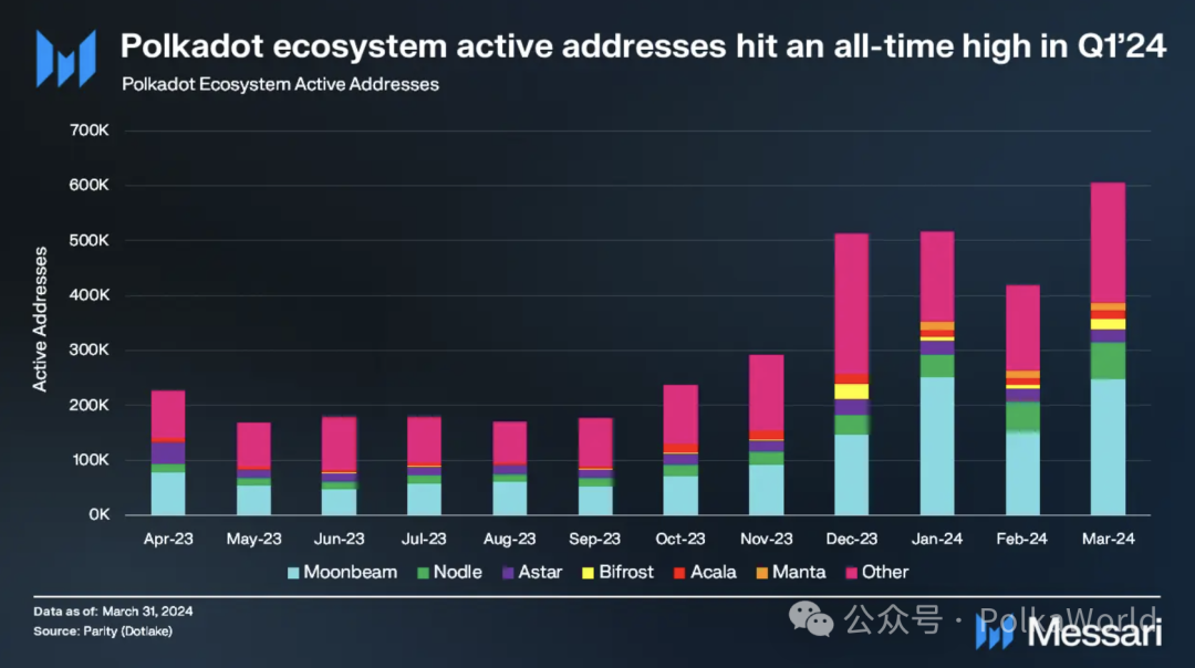 Messari波卡2024 Q1報告：日活地址超51萬創歷史新高
