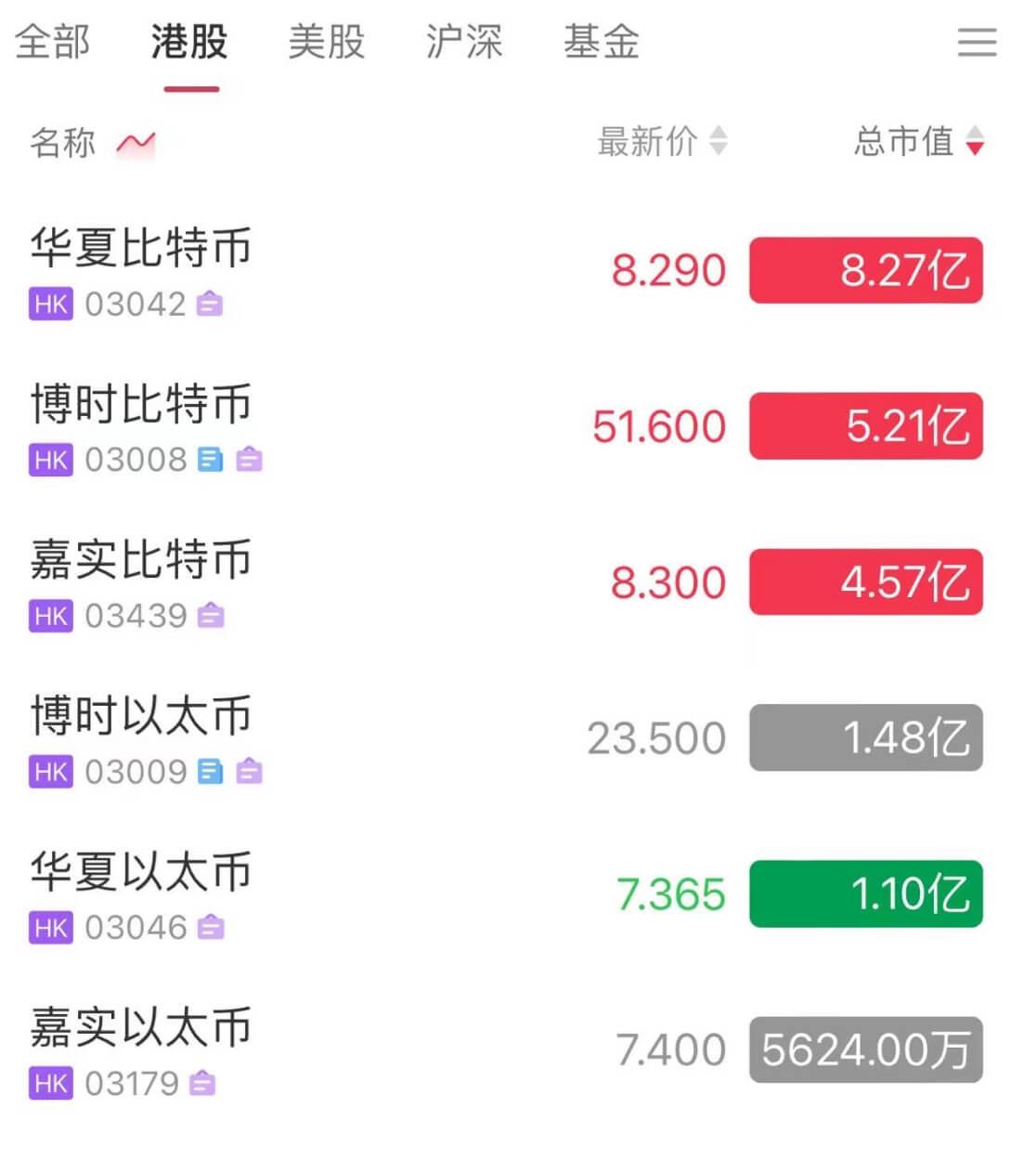 6檔香港虛擬資產ETF今日成交額不到2,000萬港元，其中三隻比特幣ETF市值均超4億港元