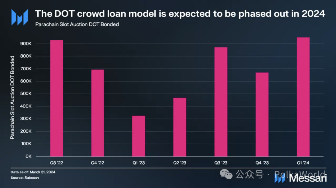 Messari波卡2024 Q1報告：日活地址超51萬創歷史新高