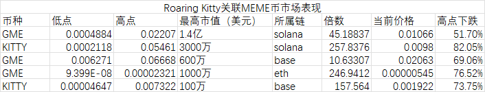 資料透析Roaring Kitty「帶貨」效應：3天200個相關MEME，九成以上無人交易