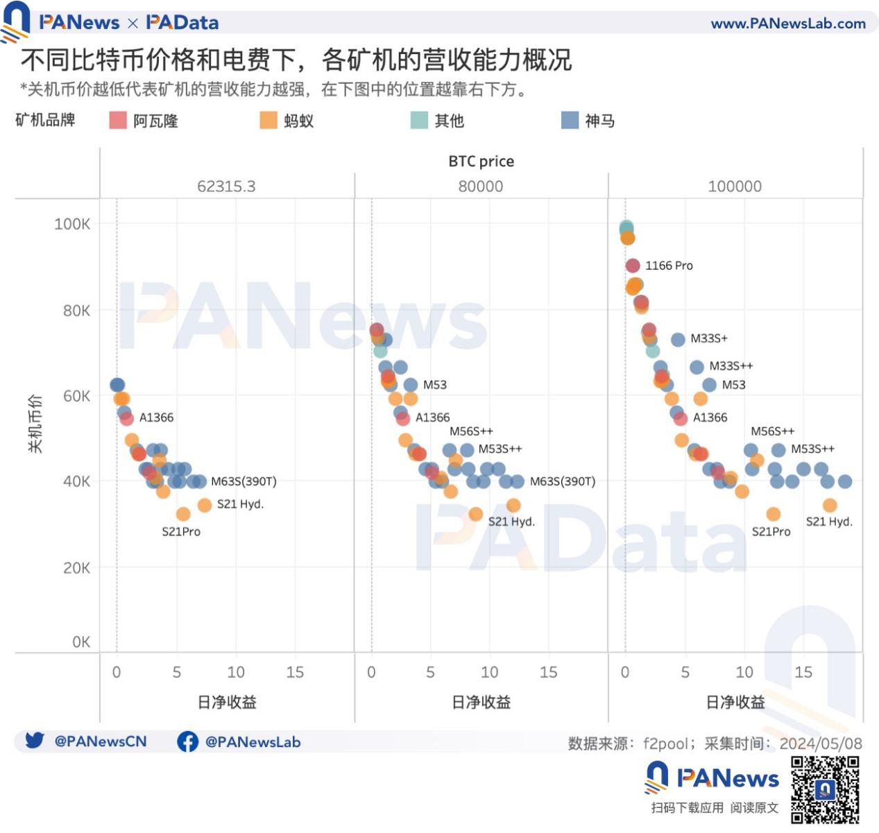 BTC減半後的動態平衡：挖礦收入驟降，關機價來到5.5萬美元，大額持幣者快速成長