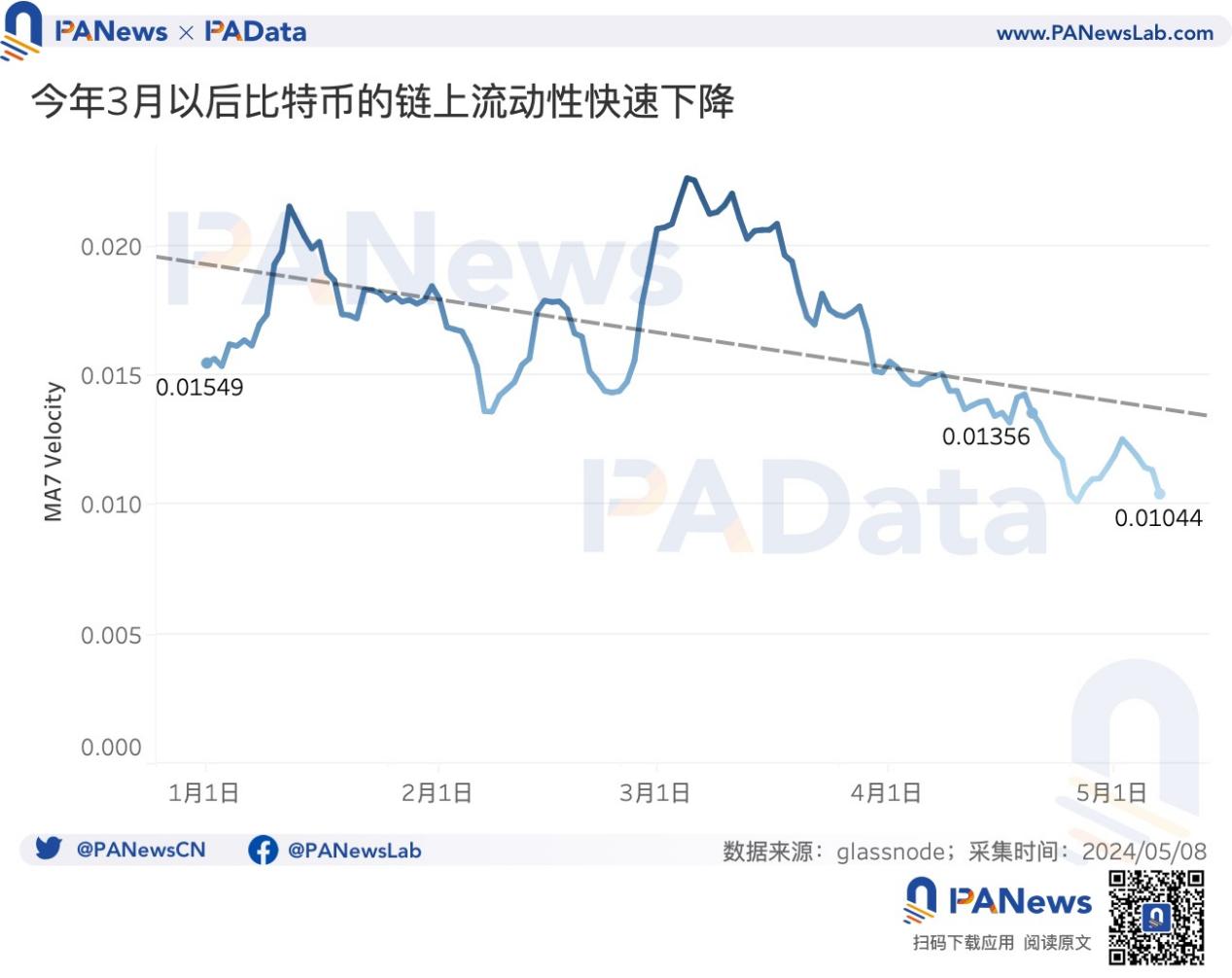 BTC減半後的動態平衡：挖礦收入驟降，關機價來到5.5萬美元，大額持幣者快速成長