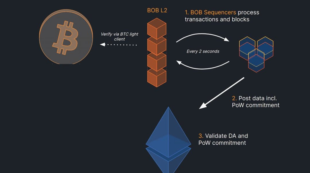 解讀BTC L2 BOB：搭建比特幣與以太坊之橋，實現智慧合約與跨鏈協同