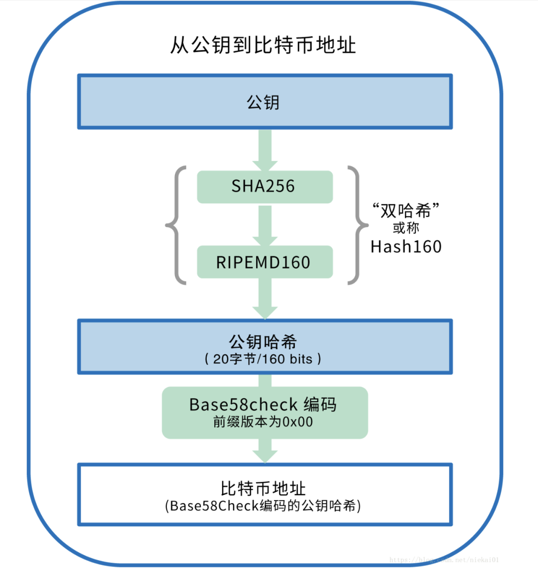 傻傻分不清？ BTC位址類型全解