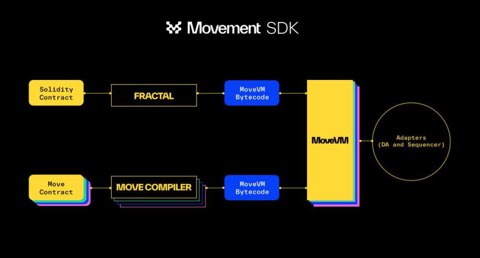 Movement Labs：驅動Move語言，開啟客製化區塊鏈解決方案新紀元