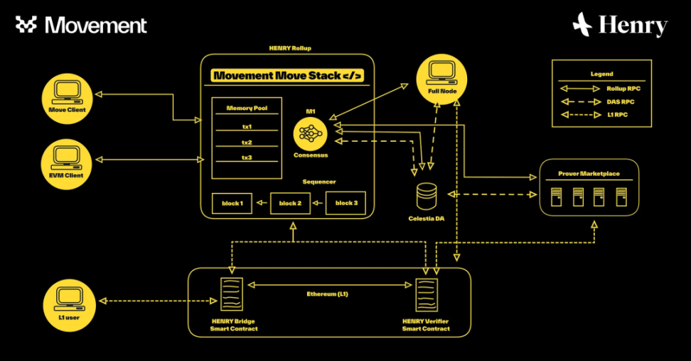 Movement Labs：驅動Move語言，開啟客製化區塊鏈解決方案新紀元