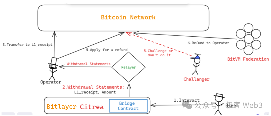 技術詳解BitVM橋與OP-DLC：新一代比特幣Layer2跨鏈橋的設計思路