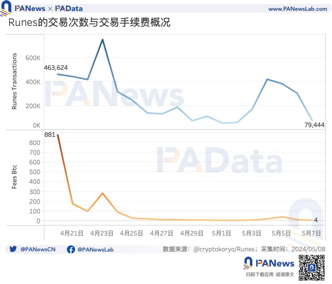 BTC減半後的動態平衡：挖礦收入驟降，關機價來到5.5萬美元，大額持幣者快速成長