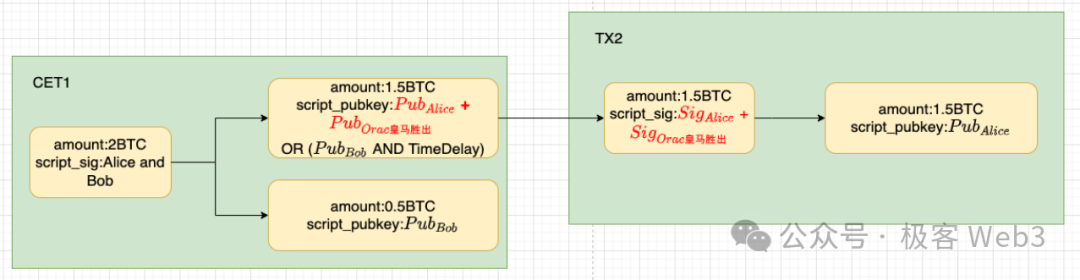 技術詳解BitVM橋與OP-DLC：新一代比特幣Layer2跨鏈橋的設計思路