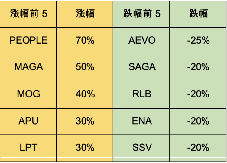 加密市場一週綜述：Notcoin催生注意力經濟賽道，Pump.fun遭受攻擊        