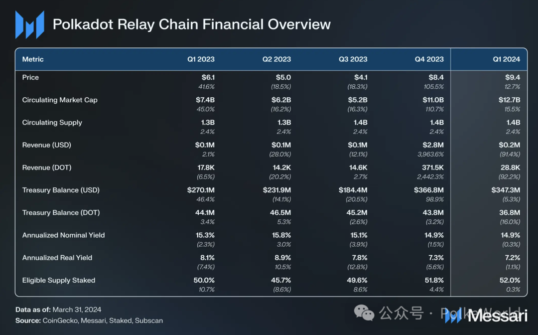Messari波卡2024 Q1報告：日活地址超51萬創歷史新高