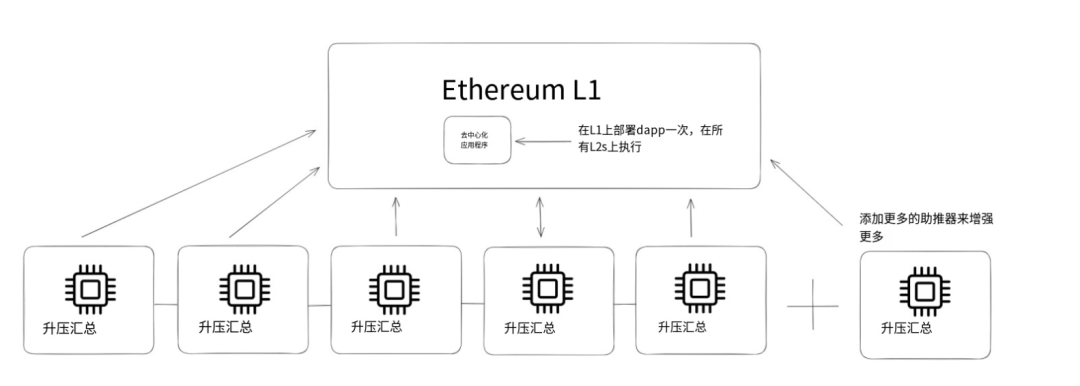 Taiko研報：實現無縫擴展與完全相容的以太坊Layer 2解決方案